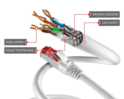 Cat6 S/FTP PIMF LSOH wit 5 meter - Networkdiscount.com