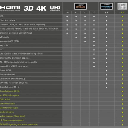 Premium High Speed HDMI ™ -kabel met ethernet, verguld 1M